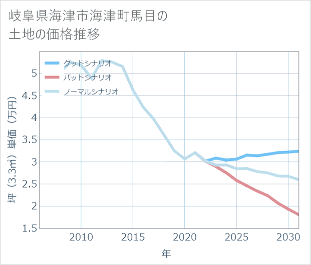 岐阜県海津市海津町馬目の土地価格推移