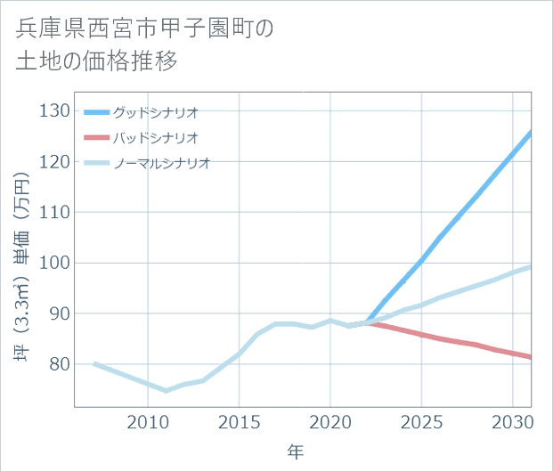 兵庫県西宮市甲子園町の土地価格推移