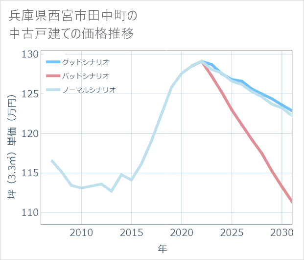 兵庫県西宮市田中町の中古戸建て価格推移