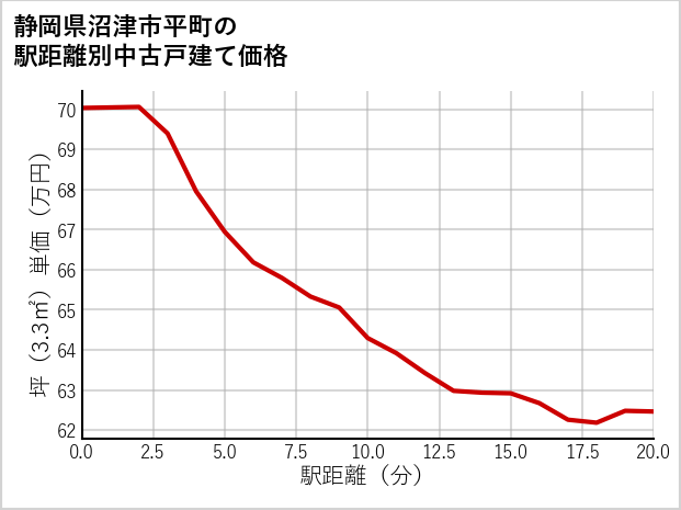 静岡県沼津市平町の徒歩距離別の中古戸建て坪単価