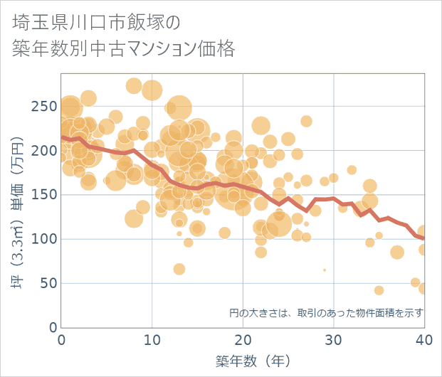 埼玉県川口市飯塚の築年数別の中古マンション坪単価
