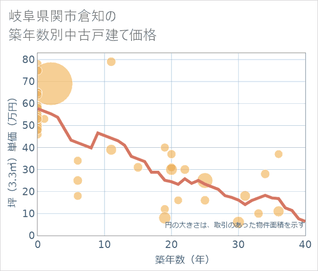 岐阜県関市倉知の築年数別の中古戸建て坪単価