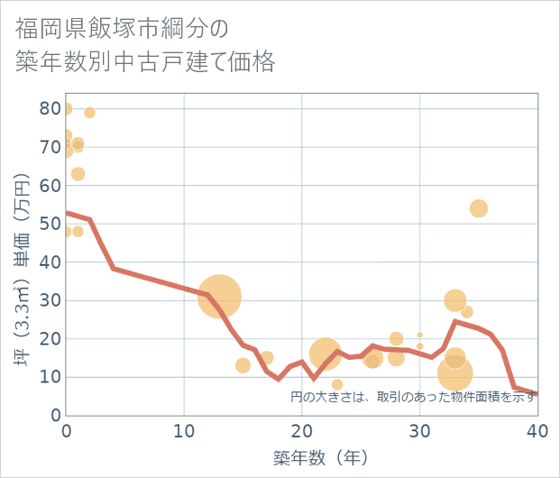 福岡県飯塚市綱分の築年数別の中古戸建て坪単価