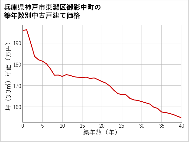 兵庫県神戸市東灘区御影中町の築年数別の中古戸建て坪単価