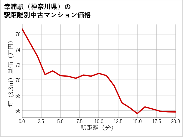 幸浦駅（神奈川県）の徒歩距離別の中古マンション坪単価