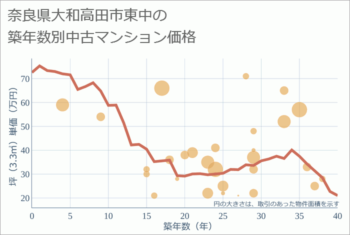 奈良県大和高田市東中の築年数別の中古マンション坪単価