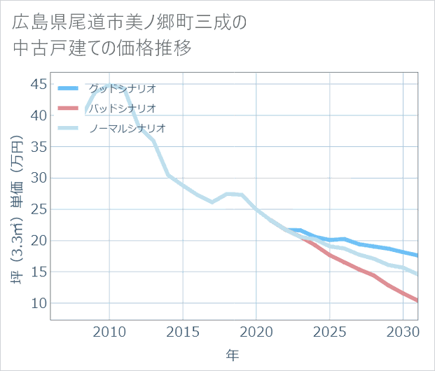 広島県尾道市美ノ郷町三成の中古戸建て価格推移