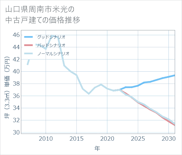 山口県周南市米光の中古戸建て価格推移