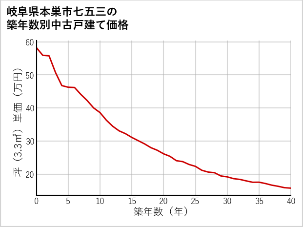 岐阜県本巣市七五三の築年数別の中古戸建て坪単価