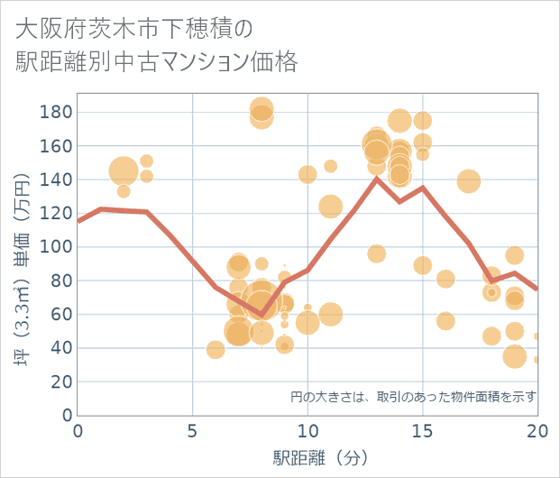 大阪府茨木市下穂積の徒歩距離別の中古マンション坪単価