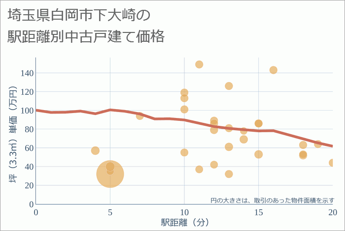 埼玉県白岡市下大崎の徒歩距離別の中古戸建て坪単価