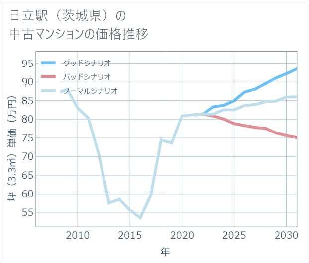 日立駅(茨城県)の中古マンション価格推移