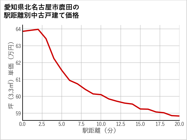愛知県北名古屋市鹿田の徒歩距離別の中古戸建て坪単価