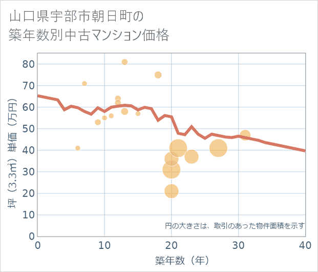 山口県宇部市朝日町の築年数別の中古マンション坪単価