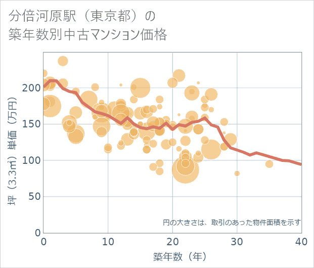 分倍河原駅(東京都)の築年数別の中古マンション坪単価