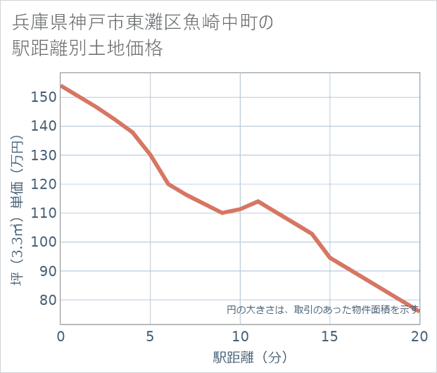 兵庫県神戸市東灘区魚崎中町の徒歩距離別の土地坪単価