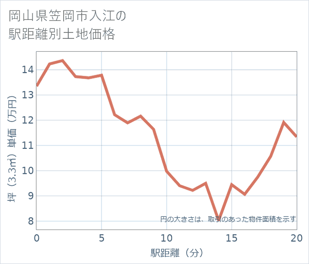 岡山県笠岡市入江の徒歩距離別の土地坪単価