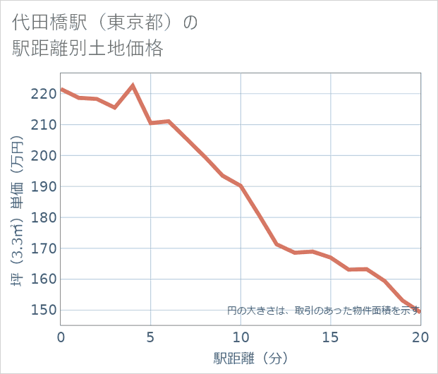 代田橋駅(東京都)の徒歩距離別の土地坪単価