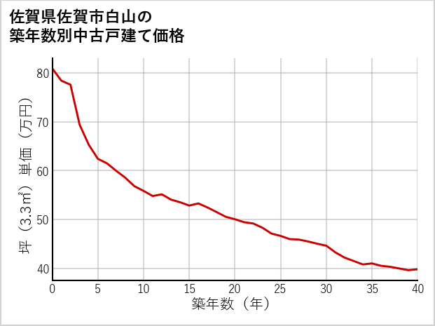佐賀県佐賀市白山の築年数別の中古戸建て坪単価