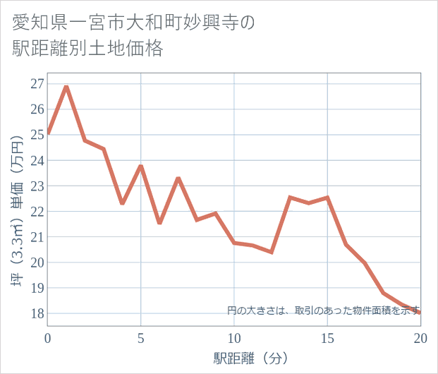 愛知県一宮市大和町妙興寺の徒歩距離別の土地坪単価