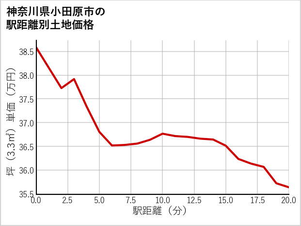 神奈川県小田原市鬼柳の徒歩距離別の土地坪単価