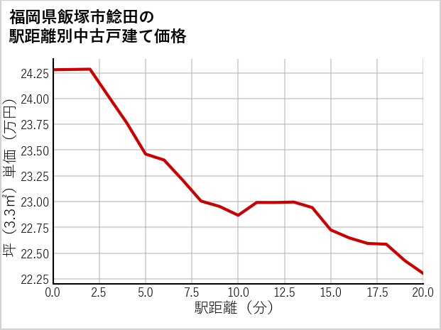 福岡県飯塚市鯰田の徒歩距離別の中古戸建て坪単価