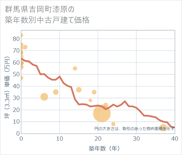 群馬県吉岡町漆原の築年数別の中古戸建て坪単価