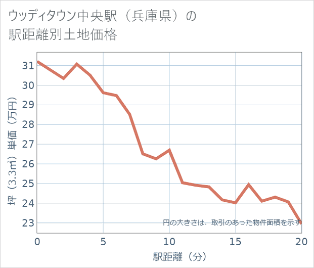 ウッディタウン中央駅(兵庫県)の徒歩距離別の土地坪単価