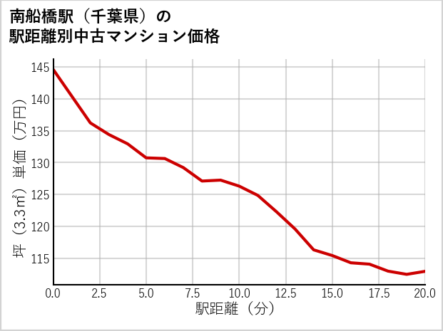 南船橋駅（千葉県）の徒歩距離別の中古マンション坪単価