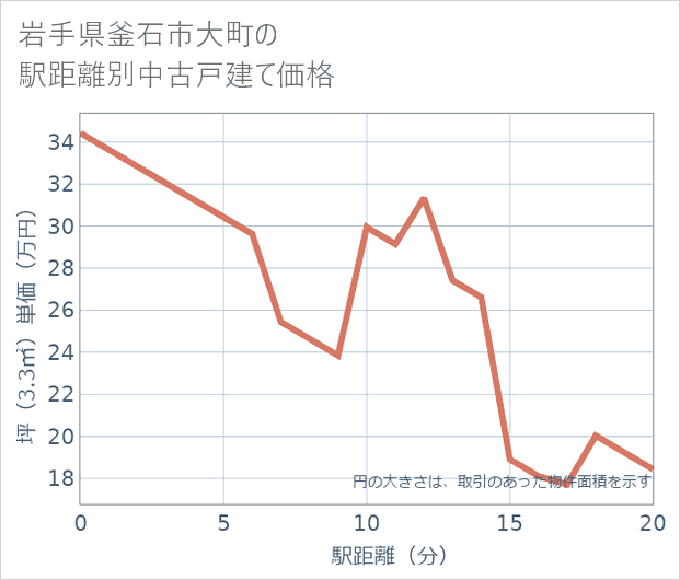 岩手県釜石市大町の徒歩距離別の中古戸建て坪単価
