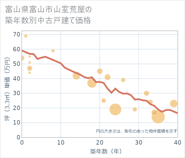 富山県富山市山室荒屋の築年数別の中古戸建て坪単価