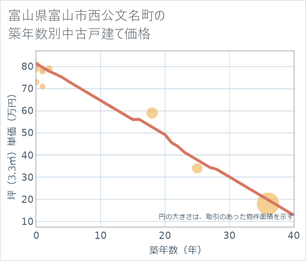 富山県富山市西公文名町の築年数別の中古戸建て坪単価