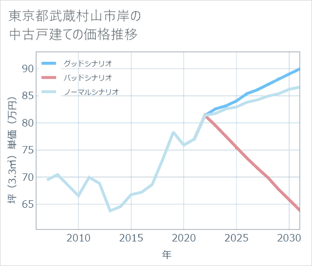 東京都武蔵村山市岸の中古戸建て価格推移