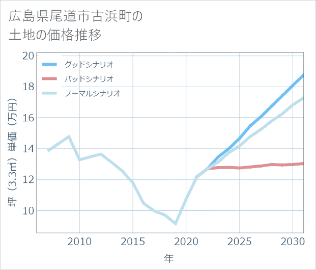 広島県尾道市古浜町の土地価格推移