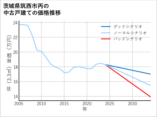 茨城県筑西市丙の中古戸建て価格推移