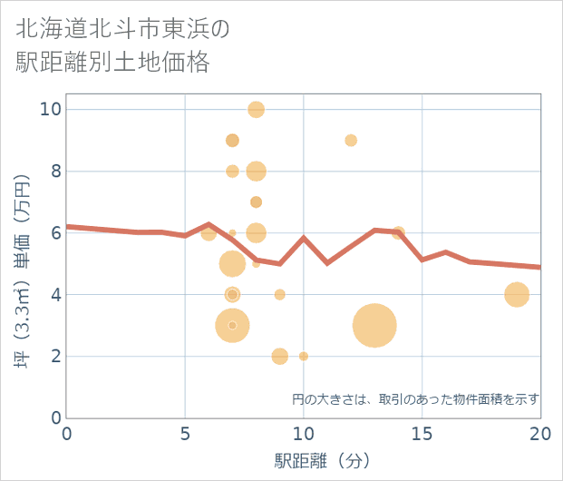 北海道北斗市東浜の徒歩距離別の土地坪単価