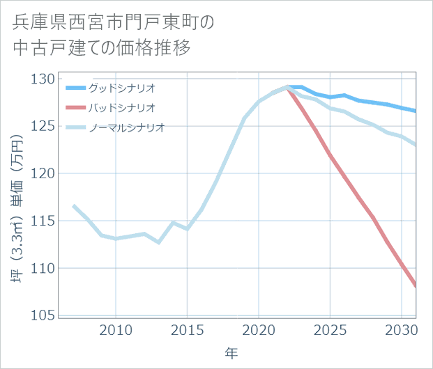兵庫県西宮市門戸東町の中古戸建て価格推移
