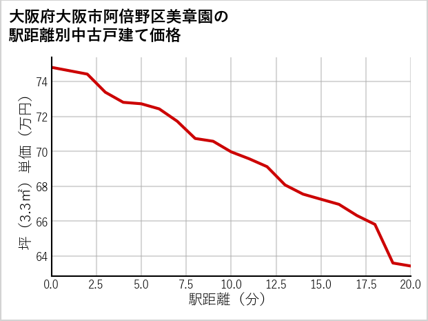 大阪府大阪市阿倍野区美章園の徒歩距離別の中古戸建て坪単価