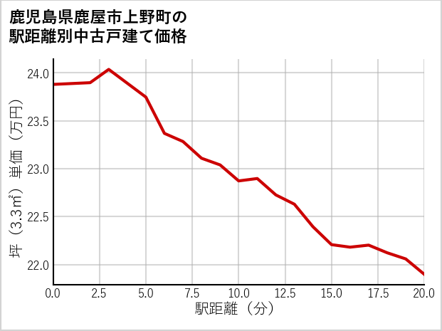 鹿児島県鹿屋市上野町の徒歩距離別の中古戸建て坪単価