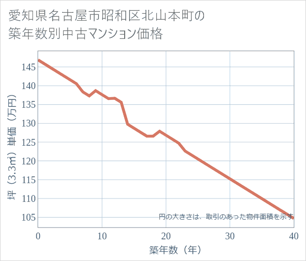 愛知県名古屋市昭和区北山本町の築年数別の中古マンション坪単価