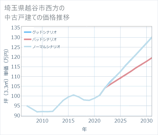埼玉県越谷市西方の中古戸建て価格推移