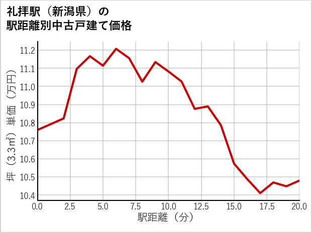 礼拝駅（新潟県）の徒歩距離別の中古戸建て坪単価