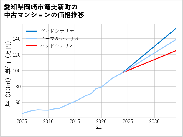 愛知県岡崎市竜美新町の中古マンション価格推移