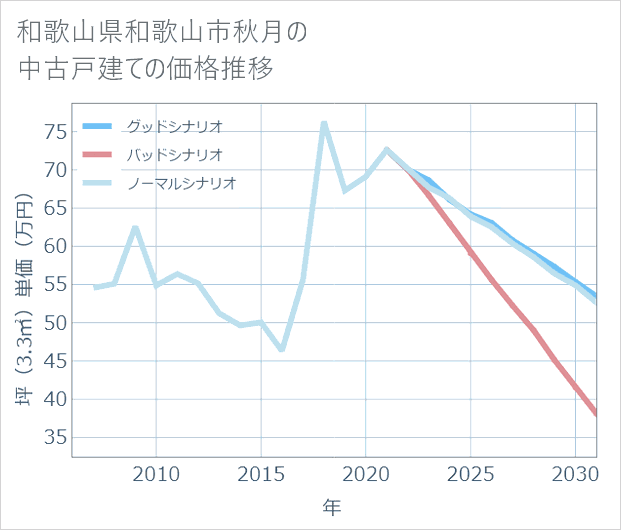 和歌山県和歌山市秋月の中古戸建て価格推移