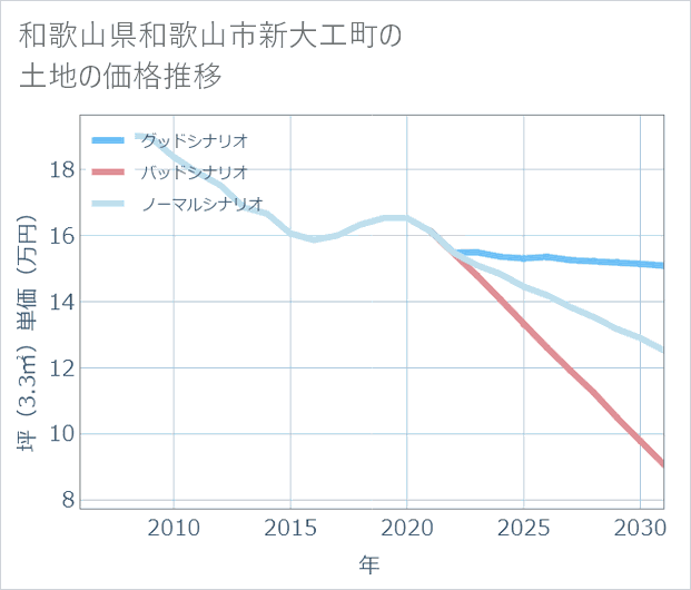 和歌山県和歌山市新大工町の土地価格推移