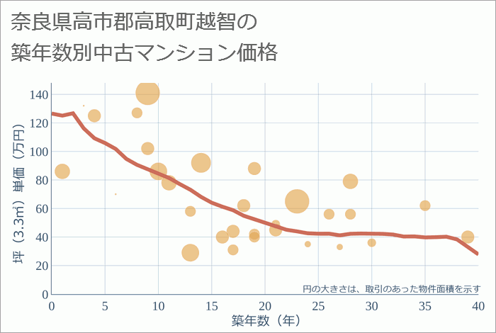 奈良県高市郡高取町越智の築年数別の中古マンション坪単価