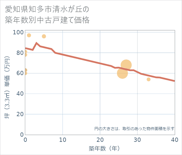 愛知県知多市清水が丘の築年数別の中古戸建て坪単価