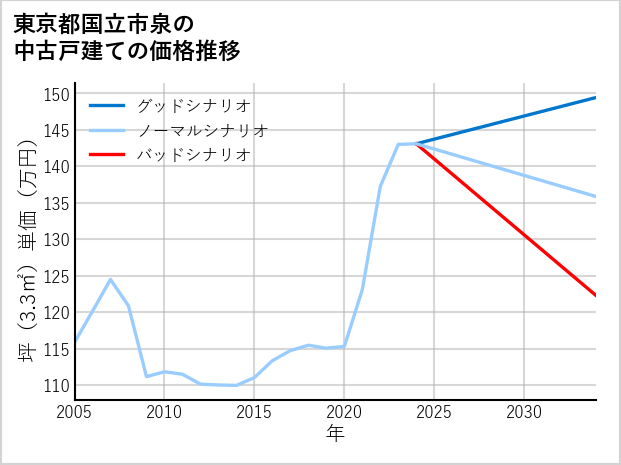 東京都国立市泉の中古戸建て価格推移