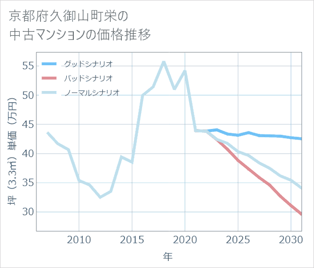京都府久御山町栄の中古マンション価格推移