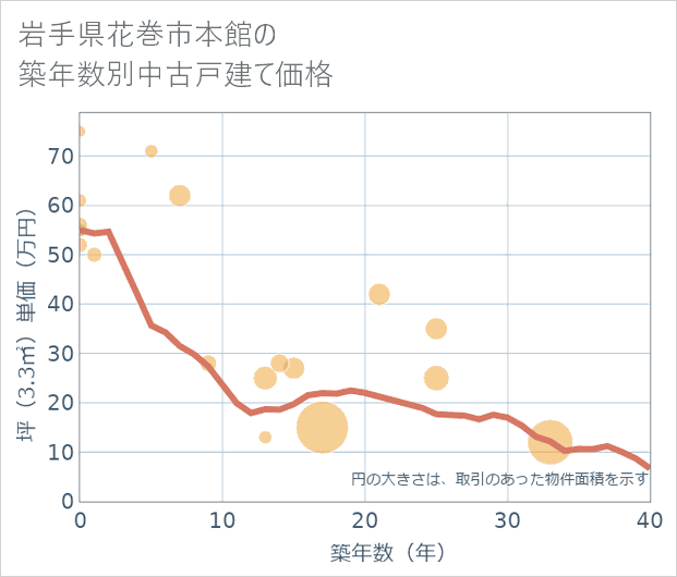 岩手県花巻市本館の築年数別の中古戸建て坪単価